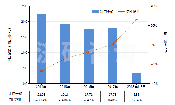 2014-2018年3月中國其他水泥、灰泥及混凝土用添加劑(HS38244090)進口總額及增速統(tǒng)計